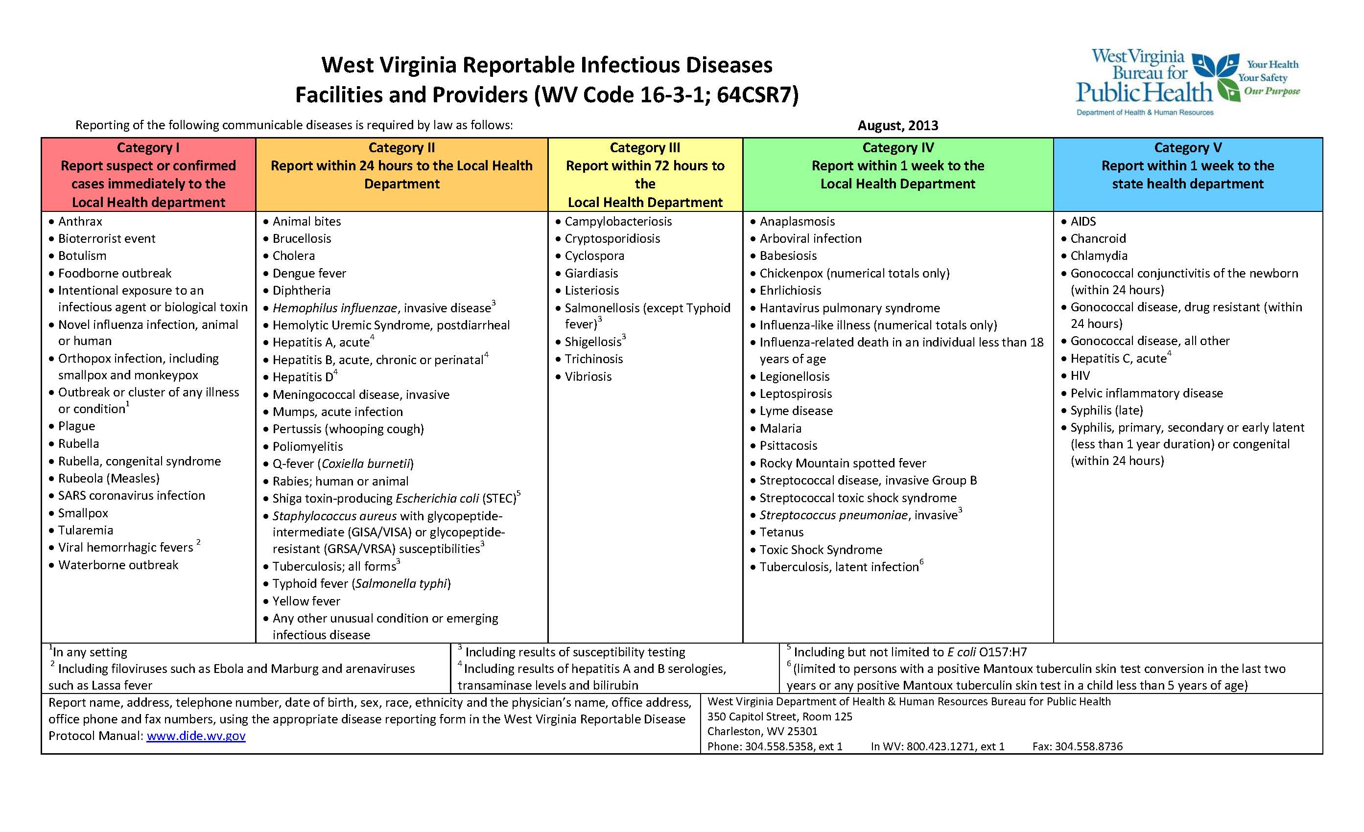 Cdc Communicable Disease Chart